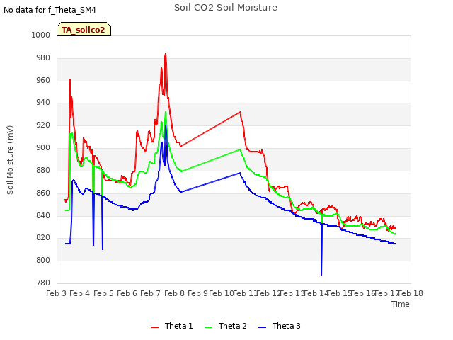 plot of Soil CO2 Soil Moisture