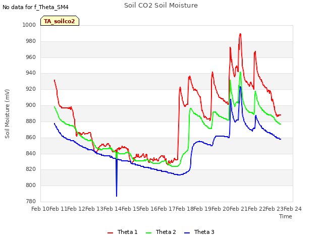 plot of Soil CO2 Soil Moisture