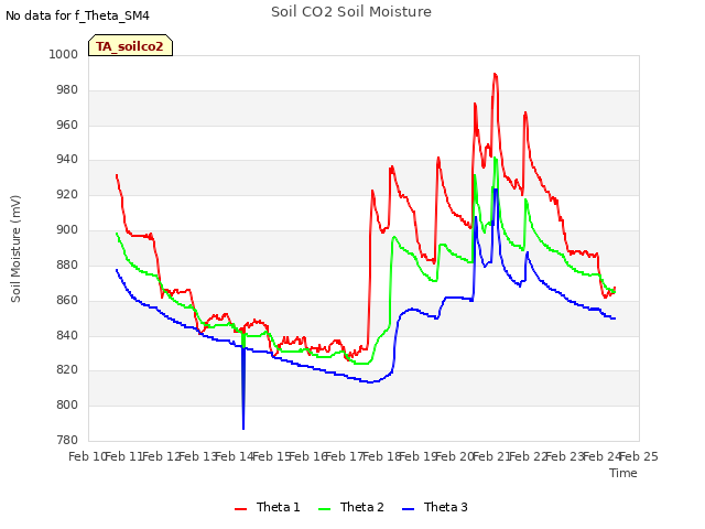 plot of Soil CO2 Soil Moisture