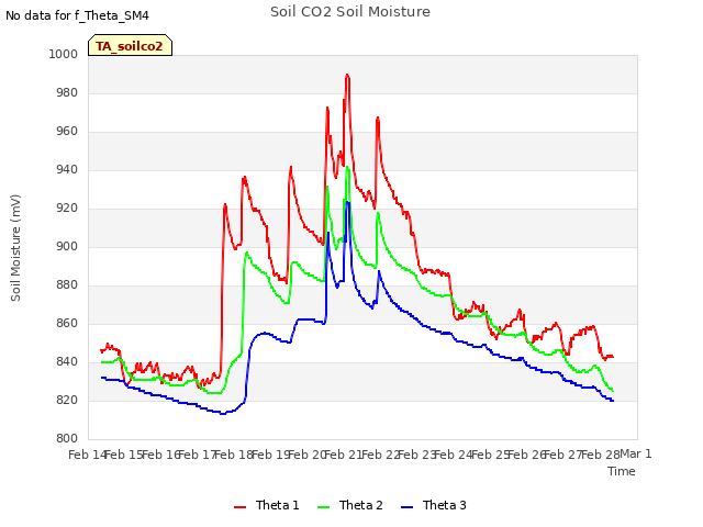 plot of Soil CO2 Soil Moisture