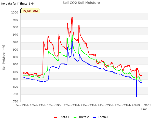 plot of Soil CO2 Soil Moisture