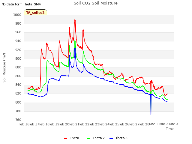 plot of Soil CO2 Soil Moisture