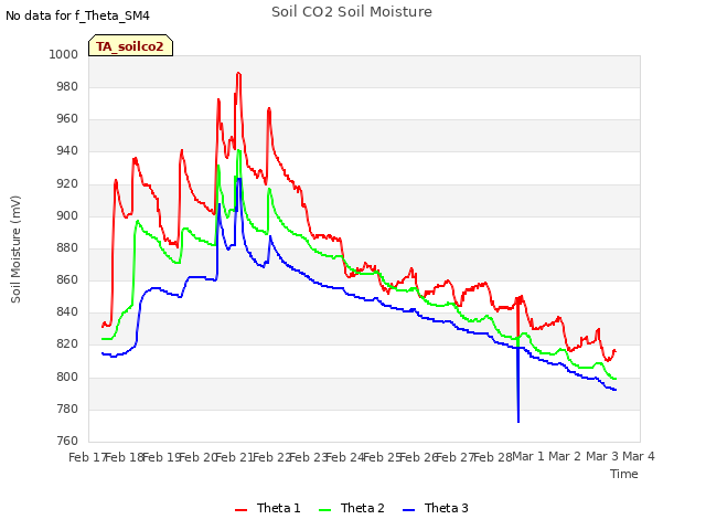 plot of Soil CO2 Soil Moisture