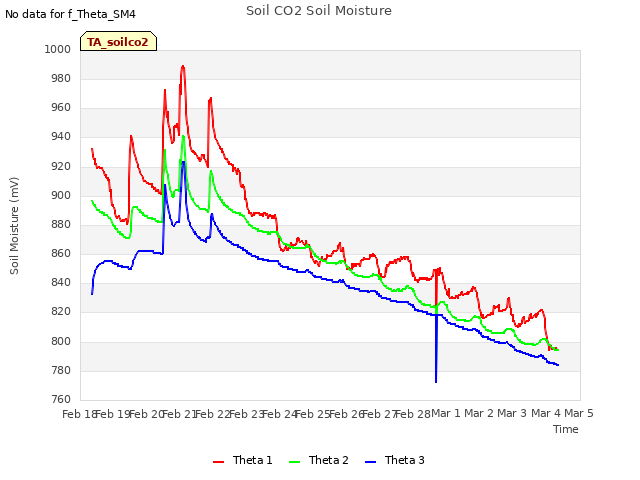 plot of Soil CO2 Soil Moisture