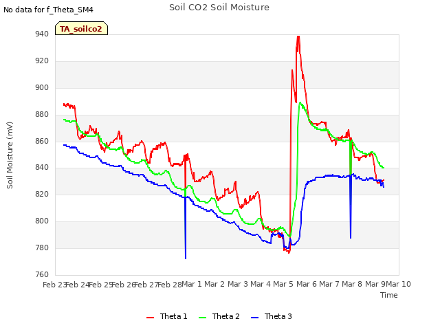 plot of Soil CO2 Soil Moisture