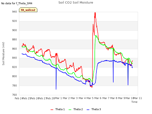 plot of Soil CO2 Soil Moisture