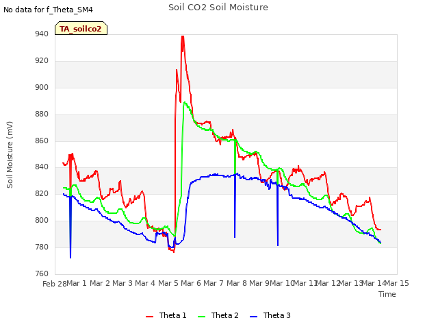 plot of Soil CO2 Soil Moisture