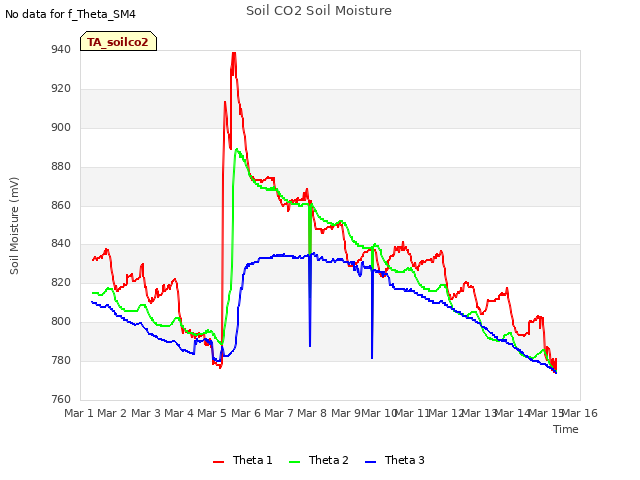 plot of Soil CO2 Soil Moisture