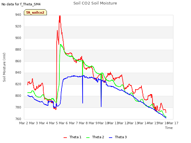 plot of Soil CO2 Soil Moisture