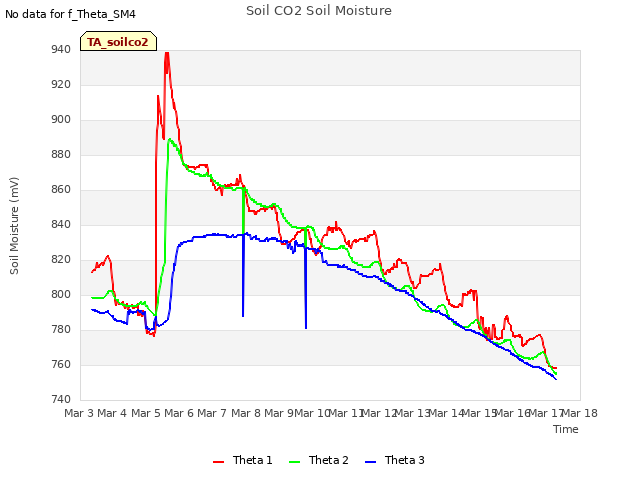 plot of Soil CO2 Soil Moisture