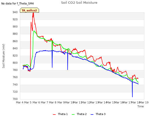 plot of Soil CO2 Soil Moisture