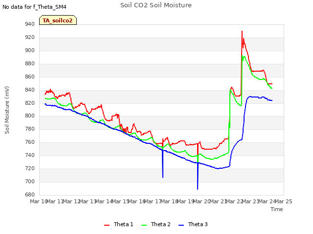 plot of Soil CO2 Soil Moisture