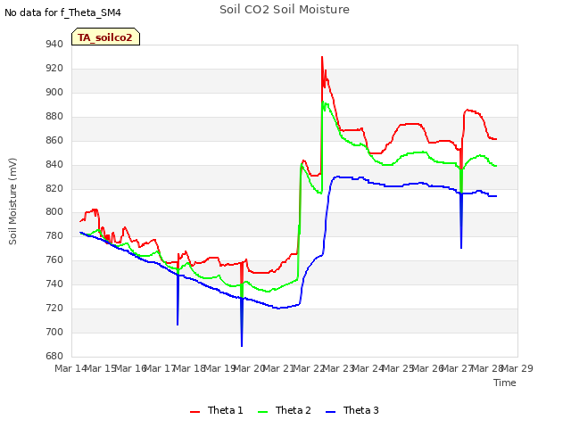 plot of Soil CO2 Soil Moisture