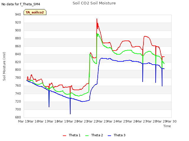 plot of Soil CO2 Soil Moisture