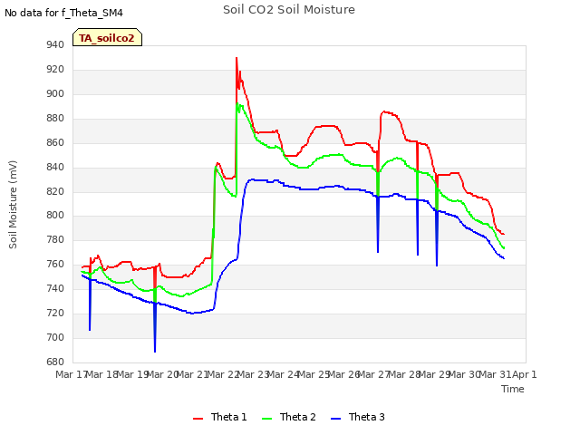 plot of Soil CO2 Soil Moisture