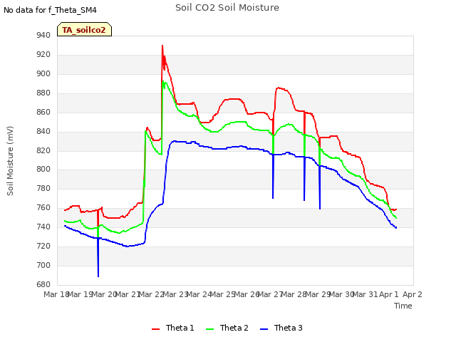 plot of Soil CO2 Soil Moisture