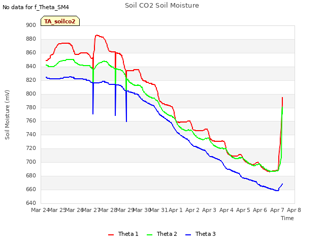 plot of Soil CO2 Soil Moisture