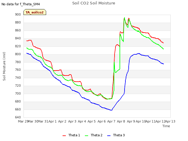 plot of Soil CO2 Soil Moisture