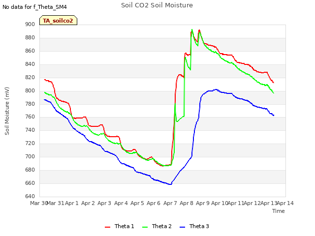 plot of Soil CO2 Soil Moisture