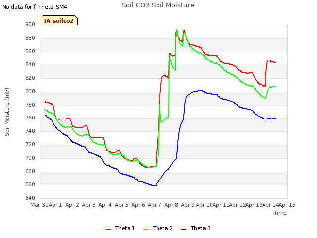 plot of Soil CO2 Soil Moisture