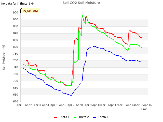plot of Soil CO2 Soil Moisture