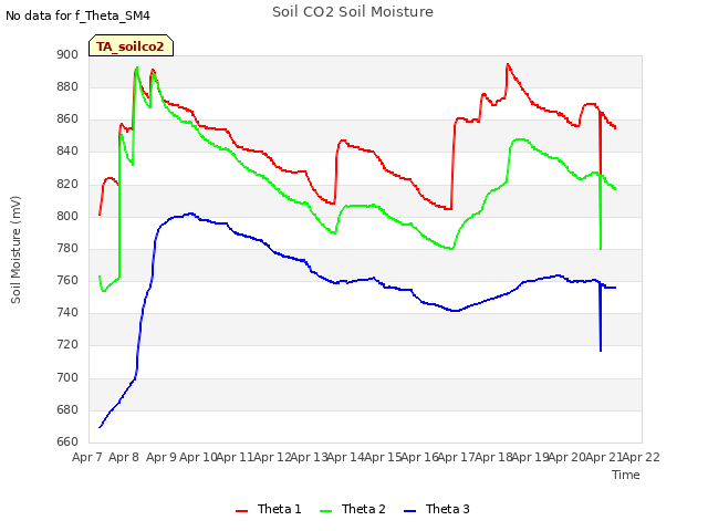 plot of Soil CO2 Soil Moisture