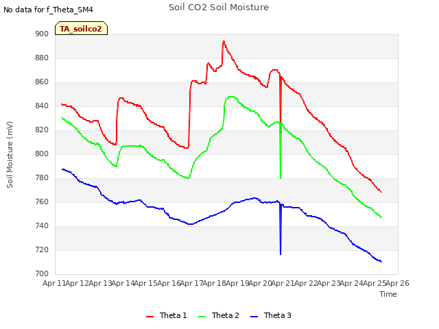 plot of Soil CO2 Soil Moisture