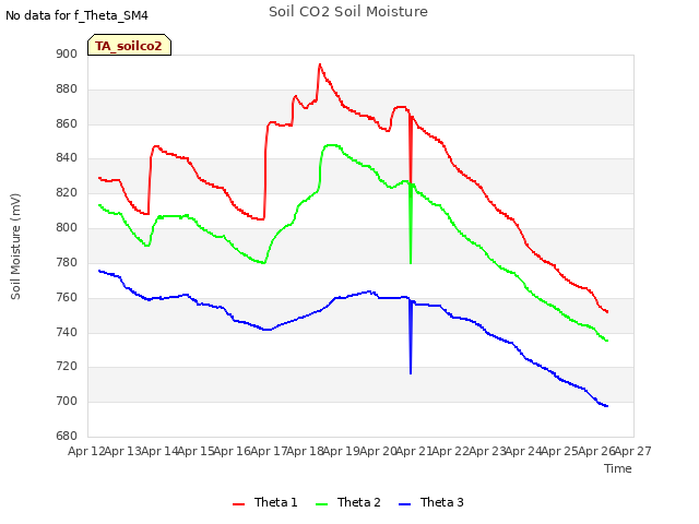 plot of Soil CO2 Soil Moisture