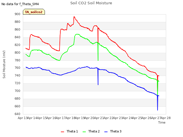 plot of Soil CO2 Soil Moisture