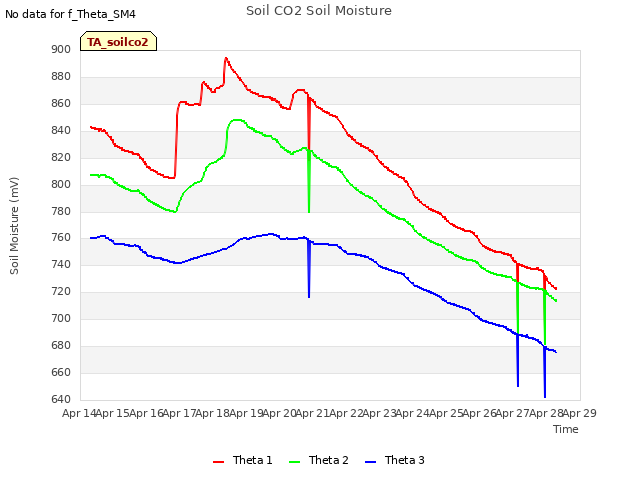 plot of Soil CO2 Soil Moisture