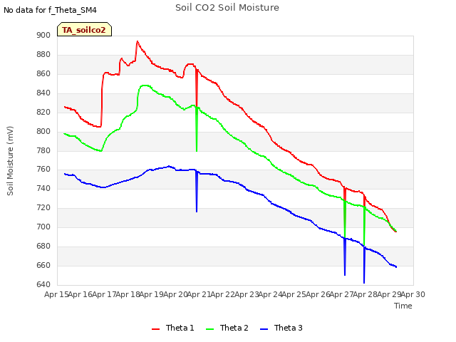 plot of Soil CO2 Soil Moisture