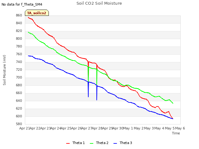 plot of Soil CO2 Soil Moisture