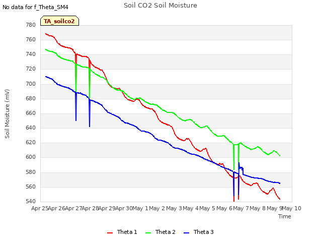 plot of Soil CO2 Soil Moisture