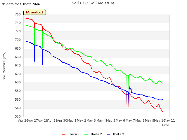 plot of Soil CO2 Soil Moisture