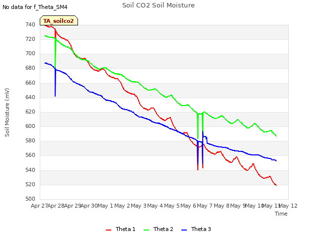 plot of Soil CO2 Soil Moisture