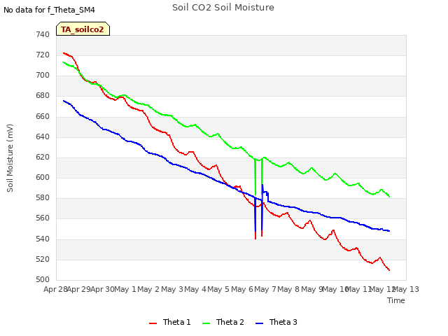 plot of Soil CO2 Soil Moisture