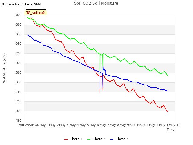 plot of Soil CO2 Soil Moisture