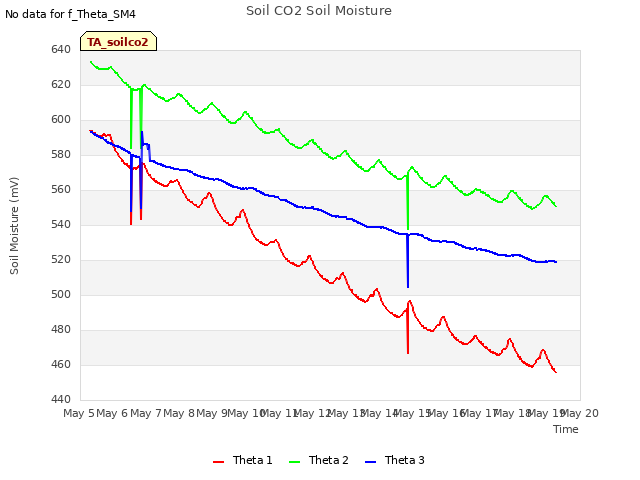 plot of Soil CO2 Soil Moisture