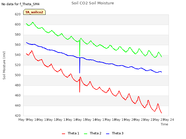 plot of Soil CO2 Soil Moisture