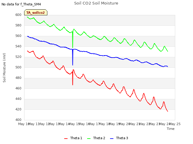 plot of Soil CO2 Soil Moisture