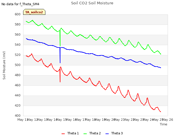 plot of Soil CO2 Soil Moisture