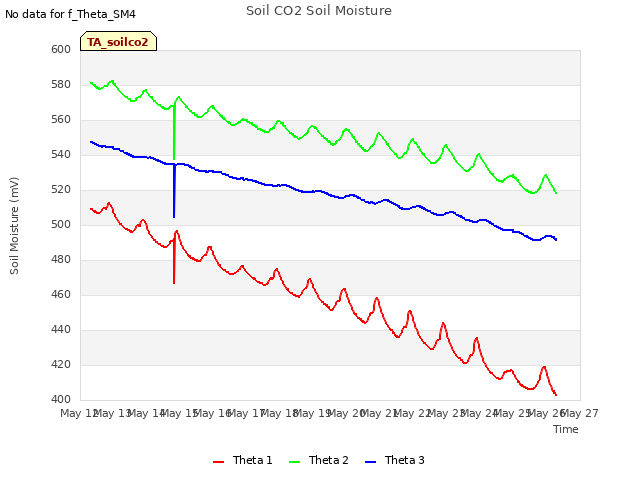 plot of Soil CO2 Soil Moisture