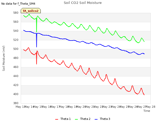 plot of Soil CO2 Soil Moisture