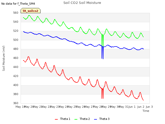 plot of Soil CO2 Soil Moisture