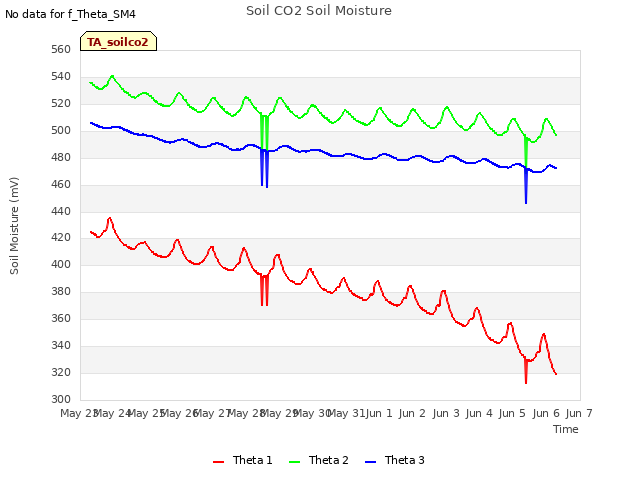 plot of Soil CO2 Soil Moisture