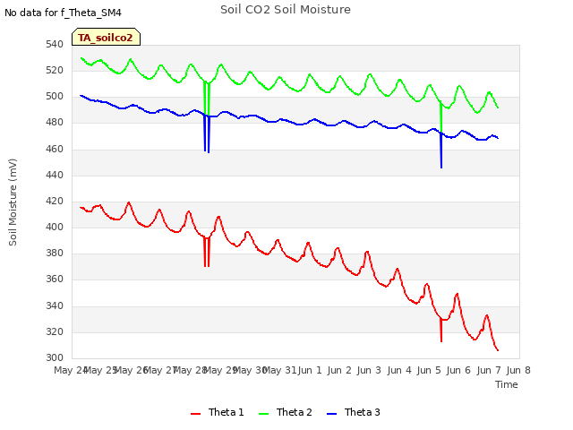 plot of Soil CO2 Soil Moisture