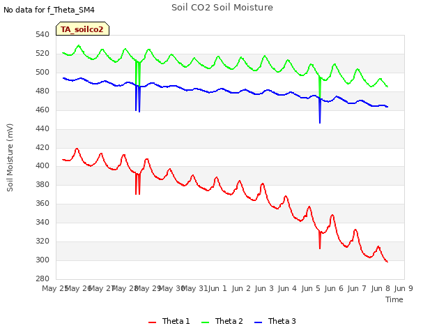 plot of Soil CO2 Soil Moisture