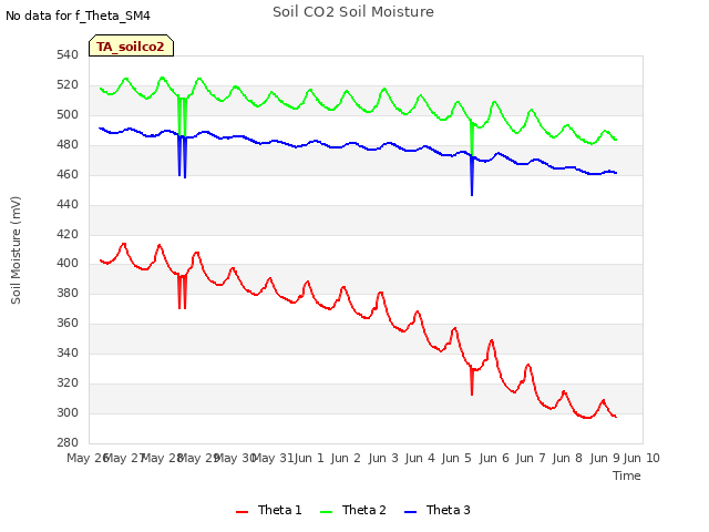 plot of Soil CO2 Soil Moisture