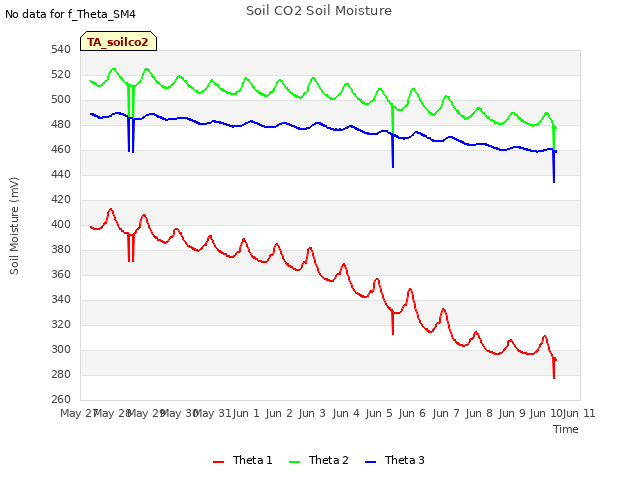 plot of Soil CO2 Soil Moisture