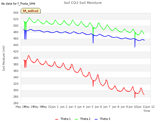 plot of Soil CO2 Soil Moisture